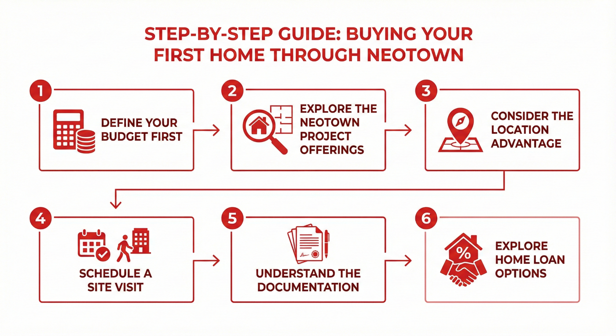  how to buy home in Delhi NCR