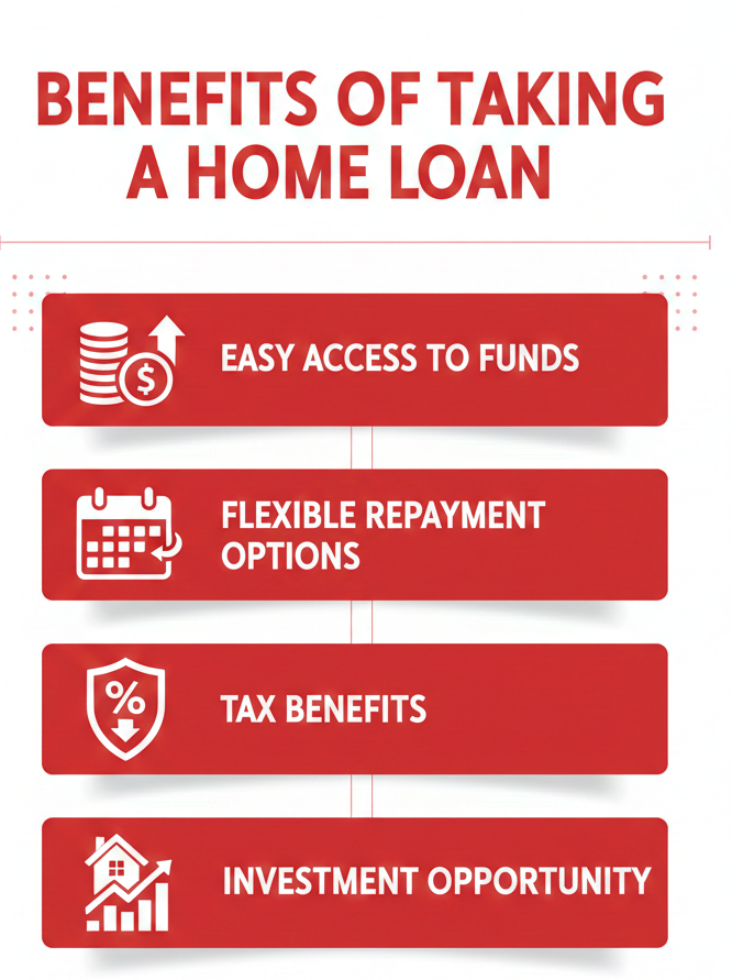  Home Loans in Noida