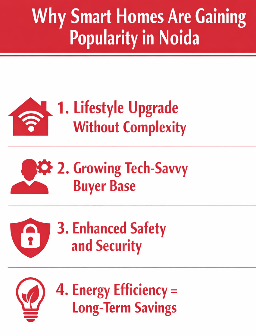 Smart Homes in Noida