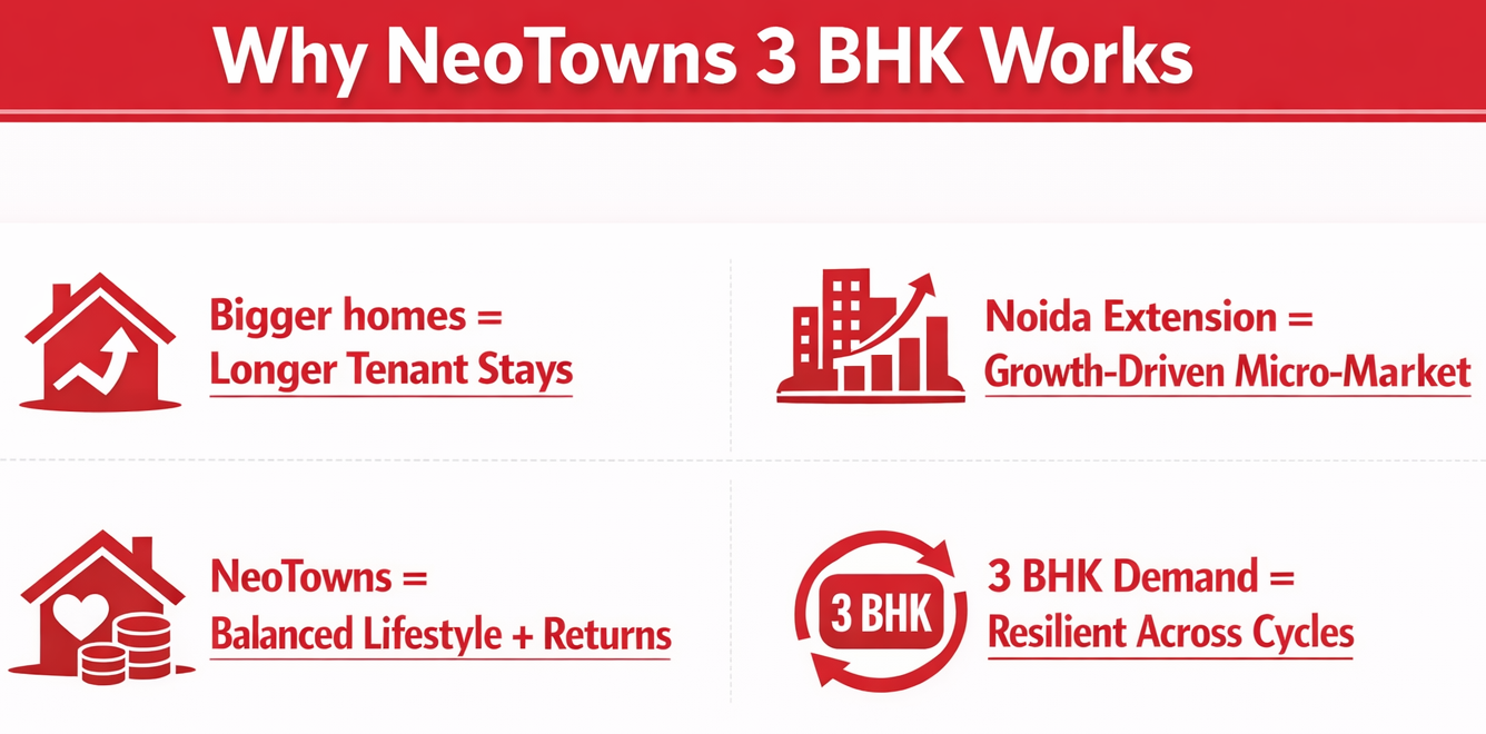 Investment in 3 BHK Apartments